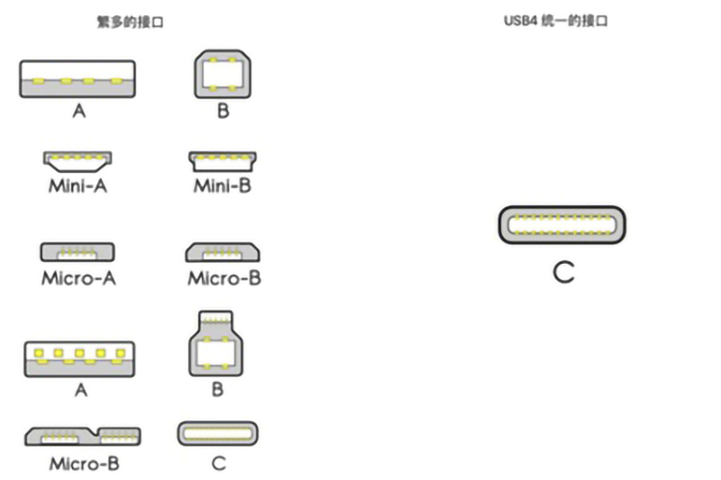 USB4是什么？對我們平時使用的數(shù)據(jù)線有什么影響？