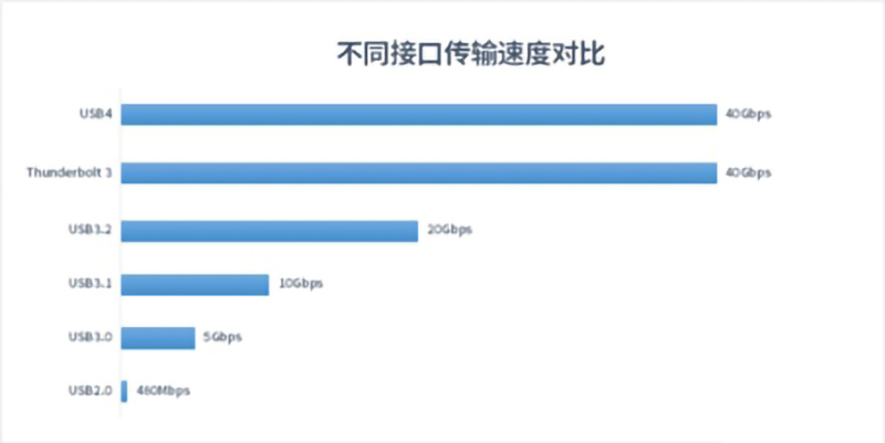 USB4是什么？對我們平時使用的數(shù)據(jù)線有什么影響？